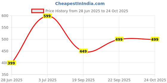 decathlon.in domyos Fitness Shorts with Zipped Pockets 120 - Begonia Pink domyos Price History Graph from 28 Jun 2025 to 24 Oct 2025