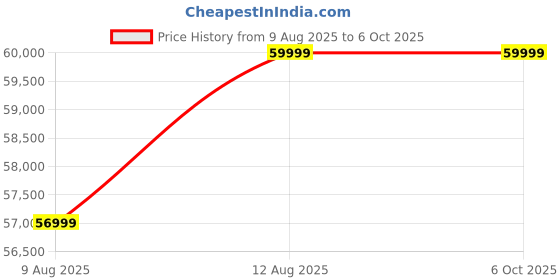 decathlon.in Flexnest Flexrower Plus Bluetooth-Enabled Water Rowing Machine for Home Gym Black flexnest Price History Graph from 9 Aug 2025 to 5 Oct 2025