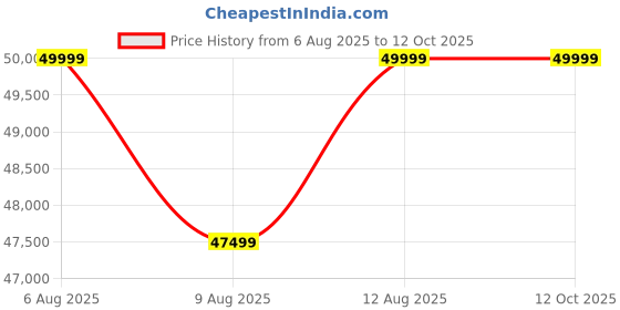 decathlon.in Flexnest Flextread 2.0 Auto Incline 5.5HP Peak 15 km/h Smart Treadmill for Home Cardio - Black flexnest Price History Graph from 6 Aug 2025 to 12 Oct 2025