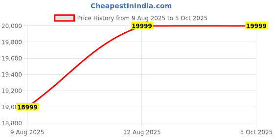 decathlon.in Flexnest Flextread EZ (3 HP Peak) Manual Incline Motorized Treadmill with in-Built Bluetooth Speaker, Max Speed 14km/hr - Black flexnest Price History Graph from 9 Aug 2025 to 4 Oct 2025