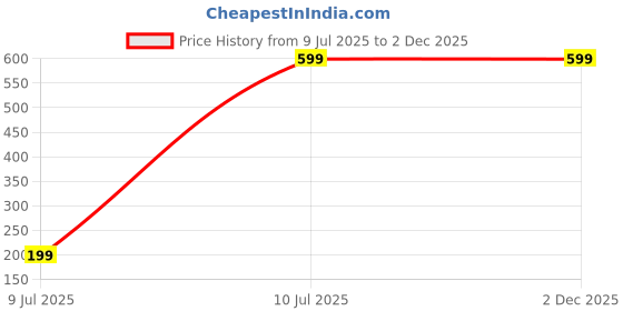 decathlon.in flx Men's Cricket Eco Design Trouser TS 500 White Stretchable & Soft flx Price History Graph from 9 Jul 2025 to 2 Dec 2025