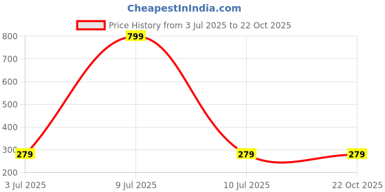 decathlon.in flx Women's Cricket Polo WCP 500 Moisture-Wicking & Flexible Blue flx Price History Graph from 3 Jul 2025 to 21 Oct 2025