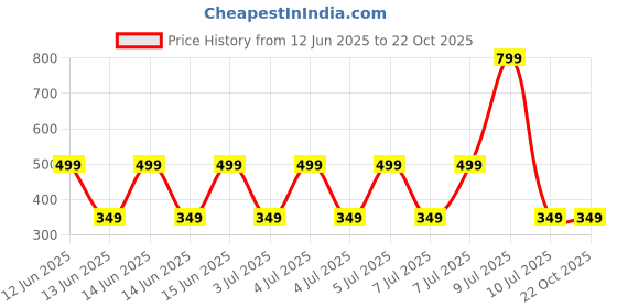 decathlon.in flx Women's Cricket Trouser WCTS 500 Breathable & Stretchable Black flx Price History Graph from 12 Jun 2025 to 22 Oct 2025