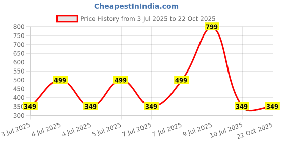 decathlon.in flx Women's Cricket Trouser WCTS 500 Lightweight & Comfortable Storm Grey flx Price History Graph from 3 Jul 2025 to 22 Oct 2025