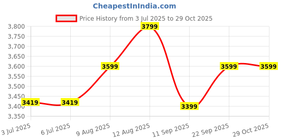 decathlon.in coleman Foldable Camping Quad Armchair With Built-In Can Cooler, Mesh Cup Holder & Side Pockets, Black coleman Price History Graph from 3 Jul 2025 to 28 Oct 2025