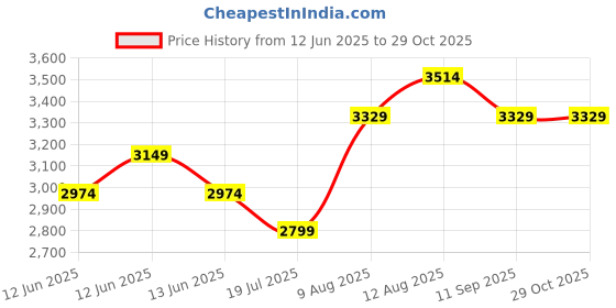 decathlon.in coleman Foldable Camping Standard Quad Armchair with Integrated Mesh Cup Holder, Khaki coleman Price History Graph from 12 Jun 2025 to 28 Oct 2025