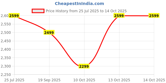 decathlon.in forclaz Men Lightweight Packable Padded Jacket - MT100 -5°C Grey forclaz Price History Graph from 25 Jul 2025 to 14 Oct 2025