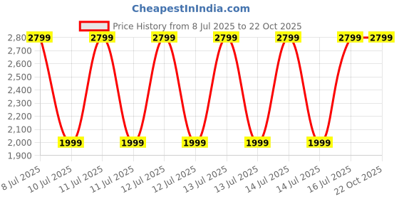 decathlon.in forclaz Men Merino Wool Full Sleeve T-Shirt Blue - Travel 900 forclaz Price History Graph from 8 Jul 2025 to 22 Oct 2025