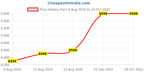 decathlon.in forclaz Men Puffer Down Jacket For Trekking MT100 -5°C Blue forclaz Price History Graph from 9 Aug 2025 to 17 Oct 2025