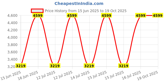 decathlon.in forclaz Men Puffer Down Jacket For Trekking MT100 -5°C Navy forclaz Price History Graph from 15 Jun 2025 to 18 Oct 2025