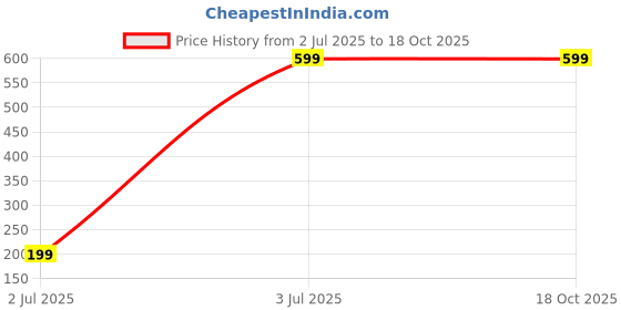 decathlon.in forclaz Men Puffer Jacket for Trekking - MT50 Grey forclaz Price History Graph from 2 Jul 2025 to 18 Oct 2025