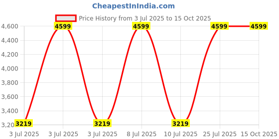 decathlon.in forclaz Women’s 3-in-1 warm hiking jacket 0°C, NH100 - Grey forclaz Price History Graph from 3 Jul 2025 to 14 Oct 2025