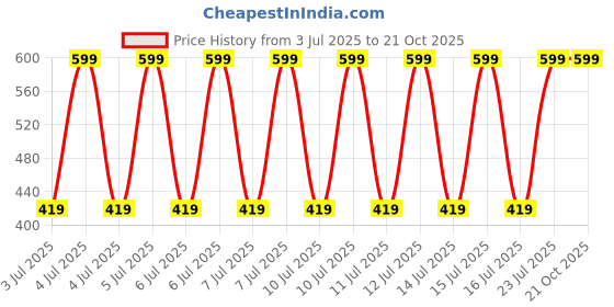 decathlon.in domyos Girls' Breathable Multisport Shorts - Orange/Mauve domyos Price History Graph from 3 Jul 2025 to 21 Oct 2025