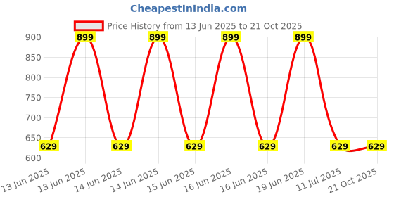 decathlon.in nabaiji Girls Swimming One Piece Swimsuit Kamiye Blue nabaiji Price History Graph from 13 Jun 2025 to 20 Oct 2025