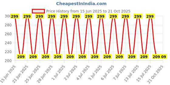 decathlon.in nabaiji Girls Swimming Swimsuit Top Lila Marg Secure Fit & Quick-Dry Red nabaiji Price History Graph from 15 Jun 2025 to 20 Oct 2025