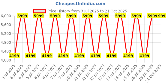 decathlon.in kipsta Goalkeeper Gloves CLR F900 - Red kipsta Price History Graph from 3 Jul 2025 to 21 Oct 2025