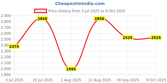 decathlon.in Hydrapak Flux Flexible Bottle-Mammoth Grey hydrapak Price History Graph from 3 Jul 2025 to 9 Oct 2025