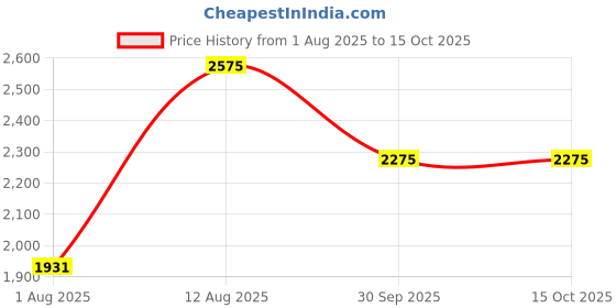 decathlon.in Hydrapak Flux Flexible Bottle-Sutro Green (1L.) hydrapak Price History Graph from 1 Aug 2025 to 15 Oct 2025