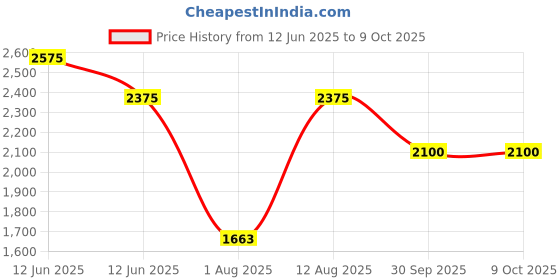 decathlon.in Hydrapak Flux Flexible Bottle-Tahoe Blue hydrapak Price History Graph from 12 Jun 2025 to 9 Oct 2025