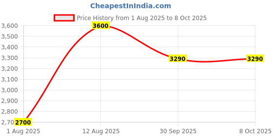 decathlon.in Hydrapak Skyflask IT Speed Insulated Handheld Bottle-Clear (500ML) hydrapak Price History Graph from 1 Aug 2025 to 8 Oct 2025