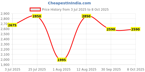 decathlon.in Hydrapak Skyflask Speed Handheld Bottle-Malibu Blue hydrapak Price History Graph from 3 Jul 2025 to 7 Oct 2025