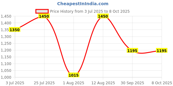 decathlon.in Hydrapak Softflask Foldable Bottle-Malibu Blue hydrapak Price History Graph from 3 Jul 2025 to 8 Oct 2025
