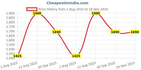 decathlon.in Hydrapak Stow Flexible Bottle-Mammoth Grey (1L) hydrapak Price History Graph from 1 Aug 2025 to 25 Nov 2025