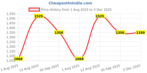 decathlon.in Hydrapak Stow Flexible Bottle-Mountain Edition-Tahoe Blue (350ML) hydrapak Price History Graph from 1 Aug 2025 to 3 Dec 2025
