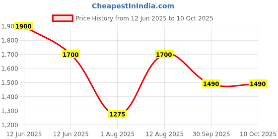 decathlon.in Hydrapak Stow Flexible Bottle-Tahoe Blue hydrapak Price History Graph from 12 Jun 2025 to 10 Oct 2025