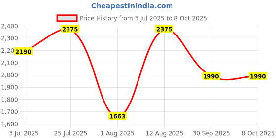 decathlon.in Hydrapak Ultraflask Speed Soft Flask-Malibu Blue hydrapak Price History Graph from 3 Jul 2025 to 7 Oct 2025