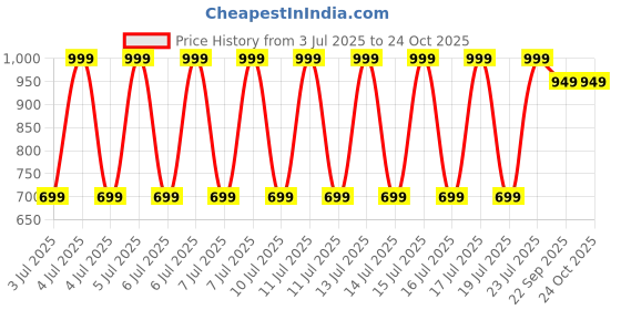 decathlon.in quechua JUNIOR SANDALS MH100 BLUE PINK quechua Price History Graph from 3 Jul 2025 to 24 Oct 2025