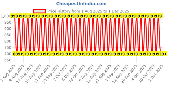 decathlon.in kalenji Dry+ Breath breathable and ventilated men's running T-shirt - green kalenji Price History Graph from 1 Aug 2025 to 30 Nov 2025