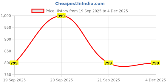 decathlon.in kalenji KIPRUN Run 100 Dry Women's Breathable Long-Sleeved Running T-Shirt - Black kalenji Price History Graph from 19 Sep 2025 to 4 Dec 2025