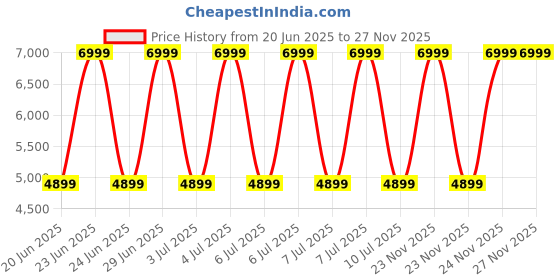 decathlon.in kalenji Men trail running shoes mt2 - blue/green kalenji Price History Graph from 20 Jun 2025 to 27 Nov 2025