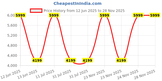 decathlon.in kalenji Men Trail Running Shoes TR - night blue kalenji Price History Graph from 12 Jun 2025 to 27 Nov 2025
