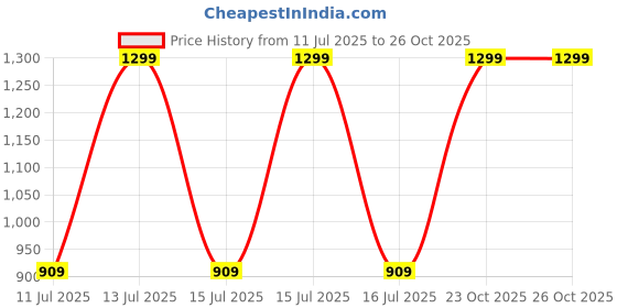 decathlon.in kalenji Men's KIPRUN Run 500 Comfort Seamless Running Shorts - Black kalenji Price History Graph from 11 Jul 2025 to 25 Oct 2025