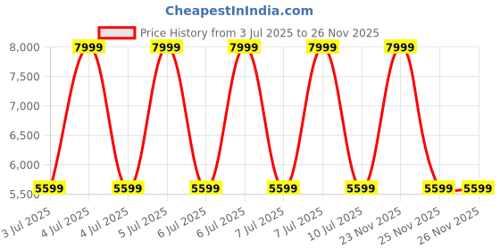 decathlon.in kalenji Mens Running Shoes Kiprun KD500 2 - grey/yellow kalenji Price History Graph from 3 Jul 2025 to 26 Nov 2025