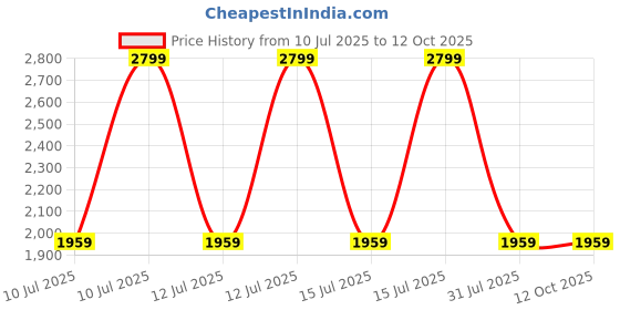 decathlon.in kalenji RUN ACTIVE GRIP Lightweight Cushioned Men Running Shoes max 10 km/wk - Khaki kalenji Price History Graph from 10 Jul 2025 to 11 Oct 2025
