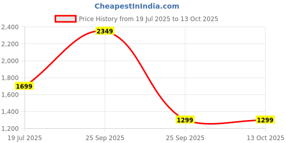 decathlon.in kalenji RUN ACTIVE Lightweight Cushioned Men Running Shoes max 10 km/wk - Blue kalenji Price History Graph from 19 Jul 2025 to 13 Oct 2025