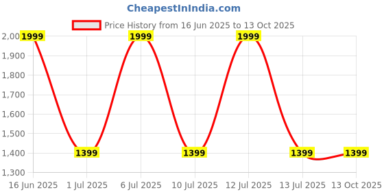 decathlon.in kalenji RUN ACTIVE Lightweight Cushioned Men Running Shoes UPTO 10 km/wk - Khaki Brown kalenji Price History Graph from 16 Jun 2025 to 12 Oct 2025