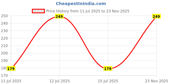decathlon.in kalenji Running Socks Run500 Invisible - Pack of 2 - White kalenji Price History Graph from 11 Jul 2025 to 23 Nov 2025