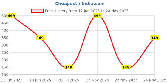 decathlon.in kalenji Running Socks Run900 Invisible and Fine - White kalenji Price History Graph from 12 Jun 2025 to 24 Nov 2025