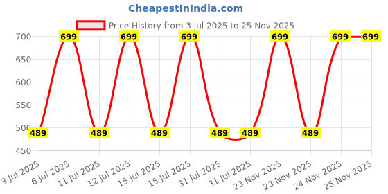 decathlon.in kalenji Women's Running & Trail Running Breathable Shorts-KIPRUN Run 500 Dry-blue kalenji Price History Graph from 3 Jul 2025 to 25 Nov 2025