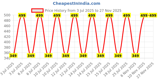decathlon.in kalenji Women's Running Shorts - KIPRUN Run 100 kalenji Price History Graph from 3 Jul 2025 to 25 Nov 2025
