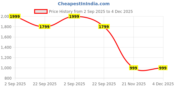 decathlon.in kalenji Women's warm running leggings - KIPRUN RUN 500 Warm - Black smoke kalenji Price History Graph from 2 Sep 2025 to 4 Dec 2025