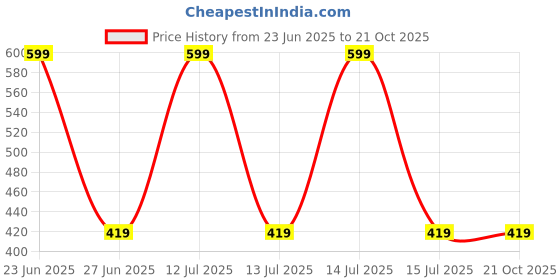 decathlon.in decathlon Kids' Breathable Multisport Shorts - Cedar Green/Yellow decathlon Price History Graph from 23 Jun 2025 to 21 Oct 2025