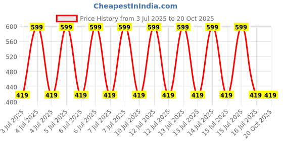 decathlon.in domyos Kids' Breathable Shorts 500 domyos Price History Graph from 3 Jul 2025 to 20 Oct 2025