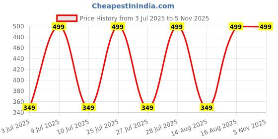 decathlon.in domyos Kids' Cotton Hooded Sweatshirt - Blue domyos Price History Graph from 3 Jul 2025 to 3 Nov 2025