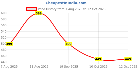 decathlon.in canaveral Kids' Dart Board With Rip-Tab Balls canaveral Price History Graph from 7 Aug 2025 to 12 Oct 2025