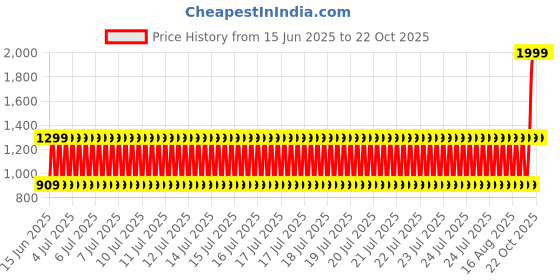 decathlon.in artengo Kids' Lace-Up Essential Tennis Shoes - Black & Blue artengo Price History Graph from 15 Jun 2025 to 21 Oct 2025
